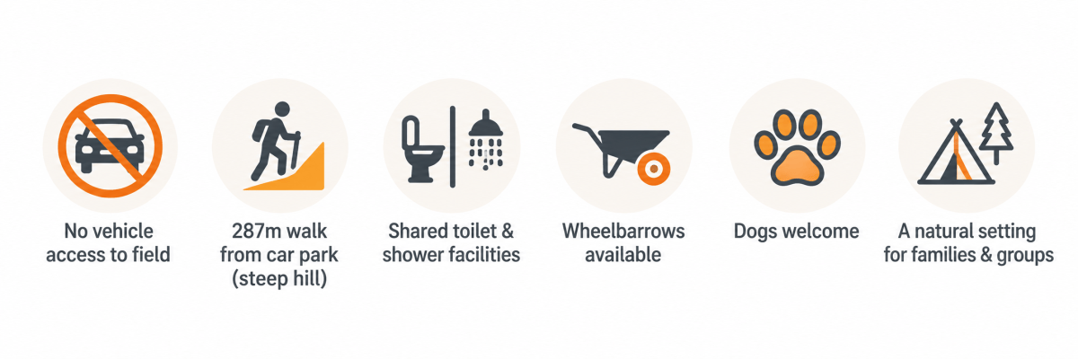 Icons showing no vehicles, walking distance, facilities, wheelbarrows, dogs welcome, camping.